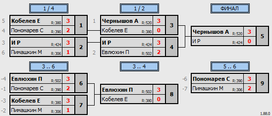 результаты турнира макс-520 г. Коралл г.Пушкино